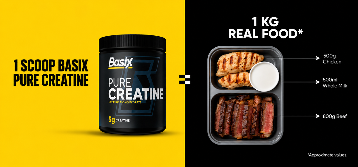One scoop of Basix Pure Creatine compared with 1 kg of chicken, milk and beef